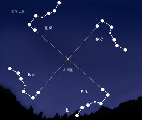 北斗七星 季節 位置|北の空 星座 